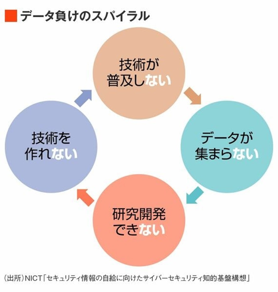 データ負けの負のスパイラルの図解