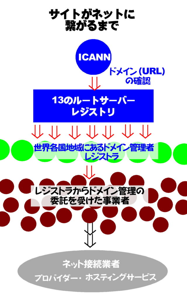 サイトがネットに繋がるまでの図解